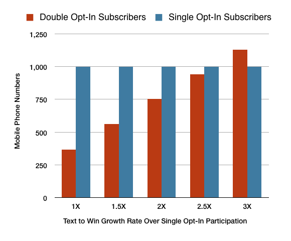 double-opt-in-vs-single-opt-in-sms-growth-rates-2