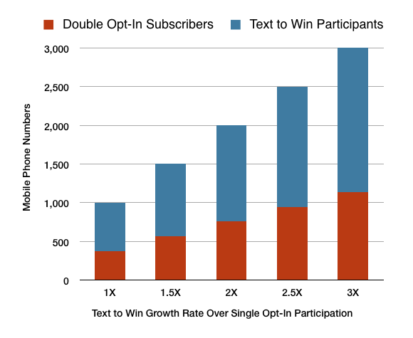 double-opt-in-vs-single-opt-in-sms-growth-rates