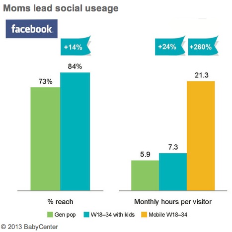 moms-social-usage-babycenter-2013