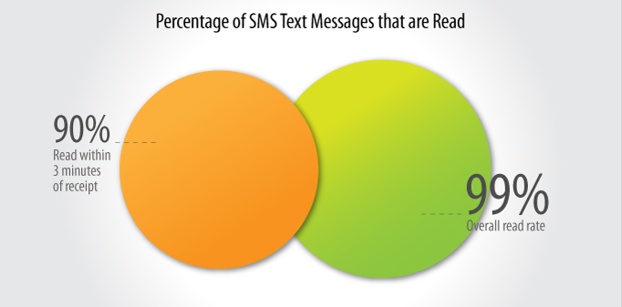 graph-percentage-of-text-messages-that-are-read