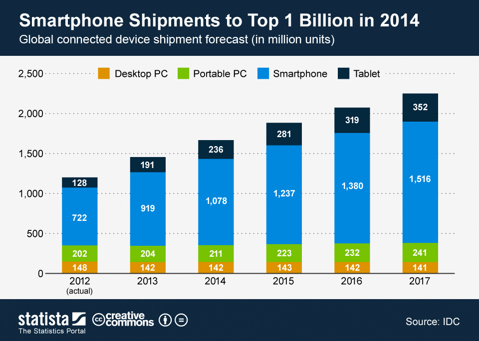 smartphone_shipment_surpass_1_billion