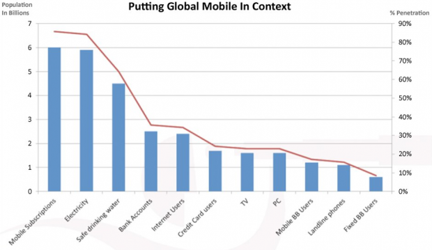 mobile-subscriptions-vs-safe-drinking-water-620x359