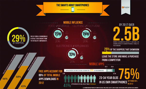 The Smarts about Smartphones