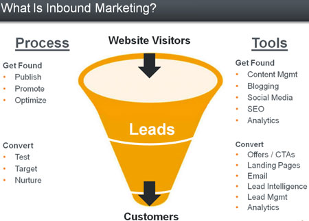 what_is_inbound_marketing_hubspot_graphic